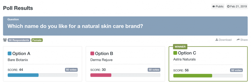 Split test with 50 females who were asked to rank three potential names for a natural skin care brand