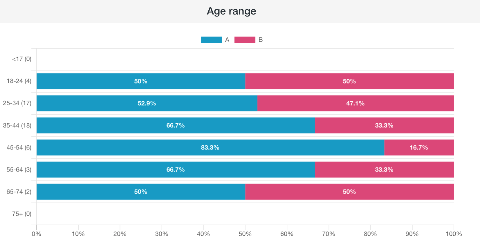 Screenshot of PickFu poll showing results filtered by age group