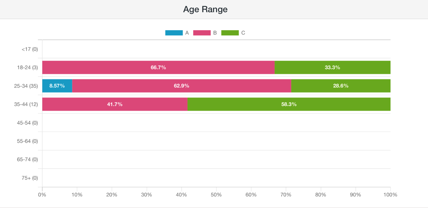 Which One Won: screenshot of age breakdown for a poll about a face mask that looks like cake frosting