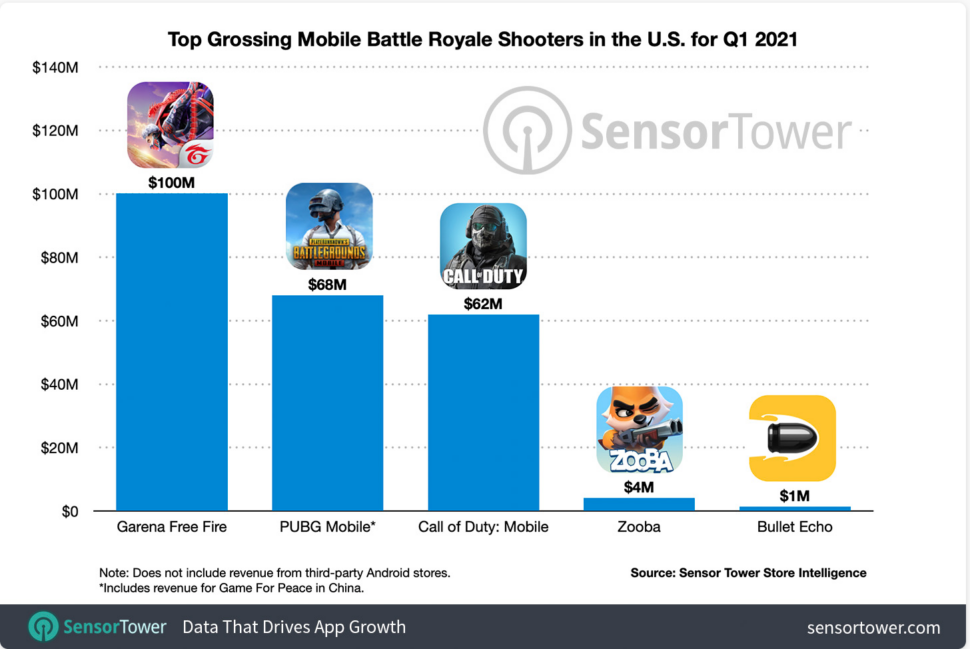 A graph showing the popularity of mobile battle royale games in the US> 