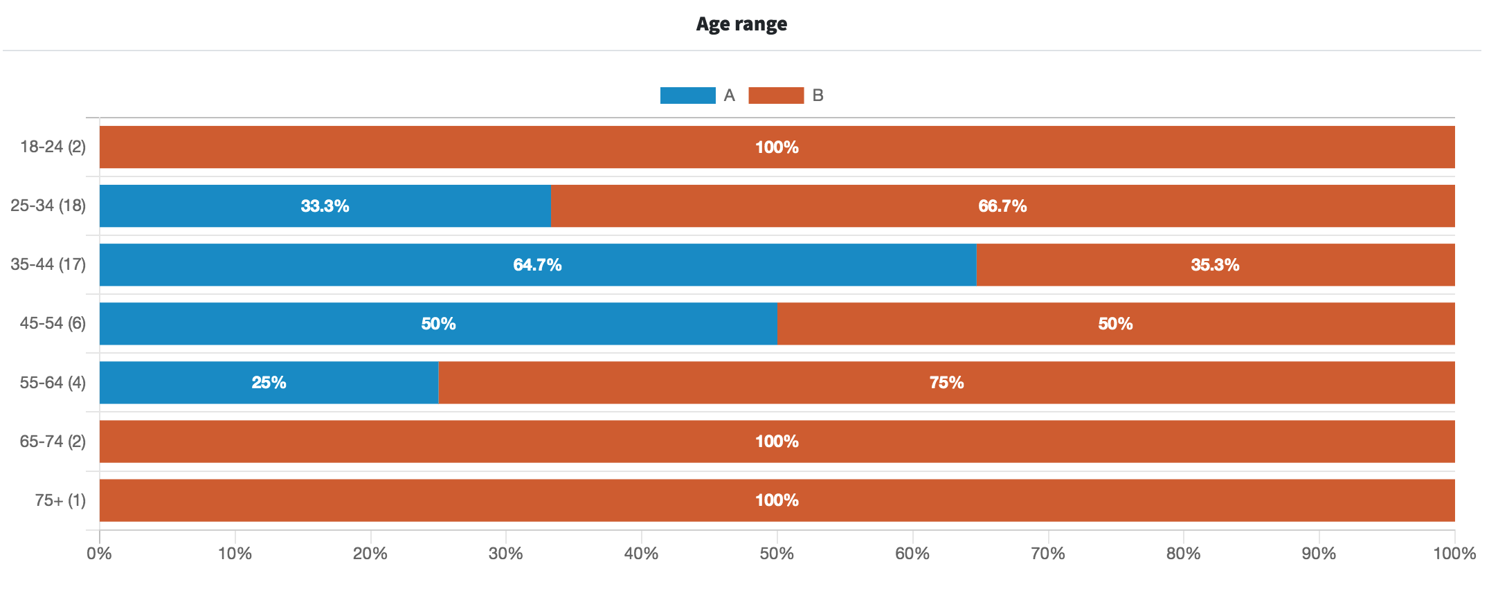 A graph dividing the results by age range. 