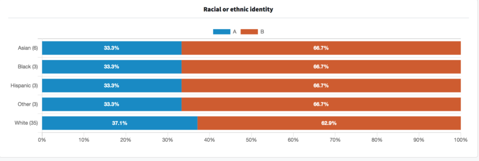An image showing the poll results filtered by racial or ethnic identity.