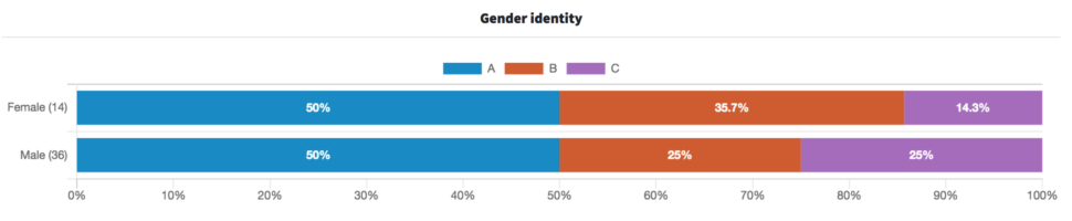 A graph showing the results of an app screenshot Ranked poll by gender identity.