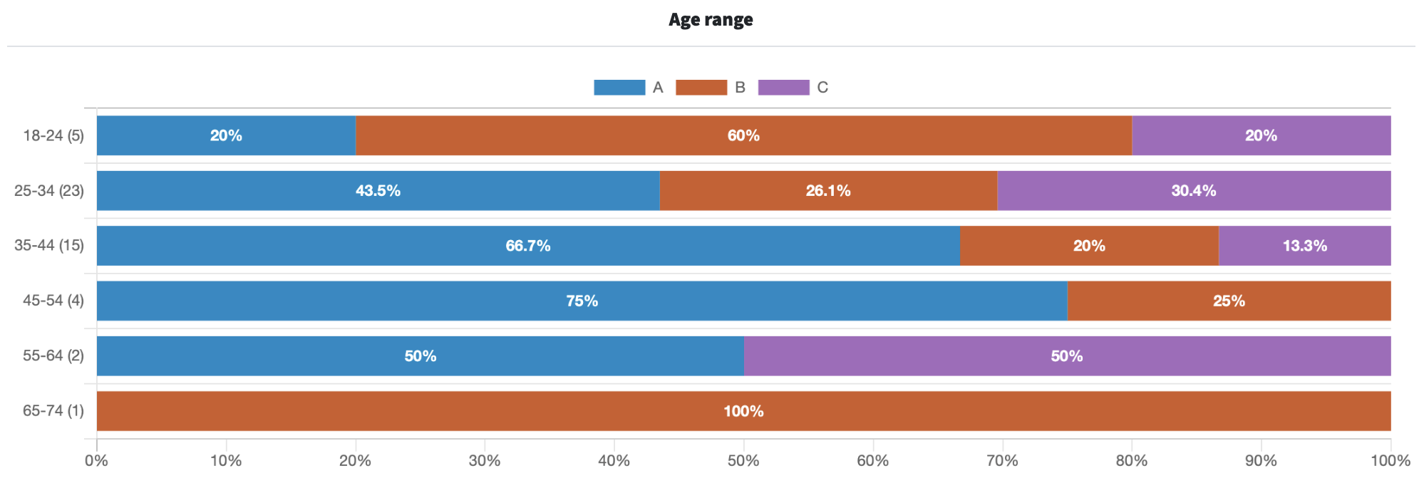 A graph of the results of an app screenshot Ranked poll, filtered by age range.