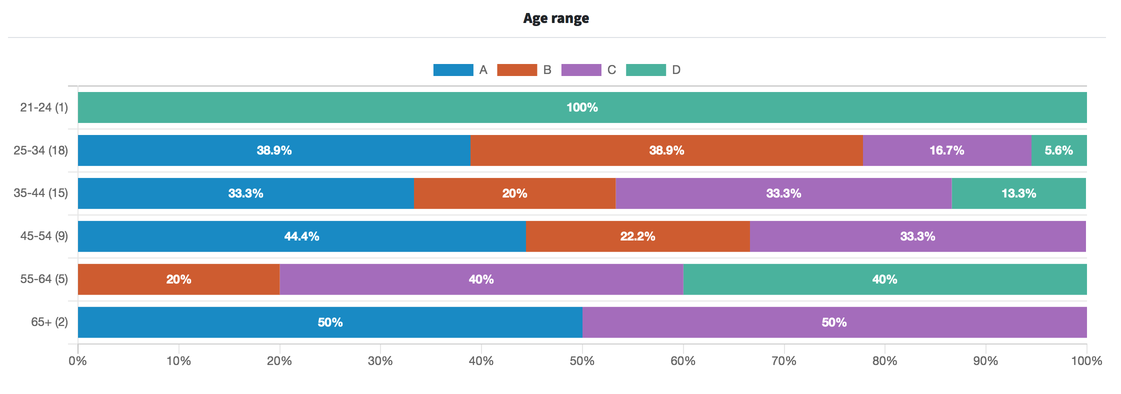PickFu poll testing name options for a skincare product: results filtered by age 