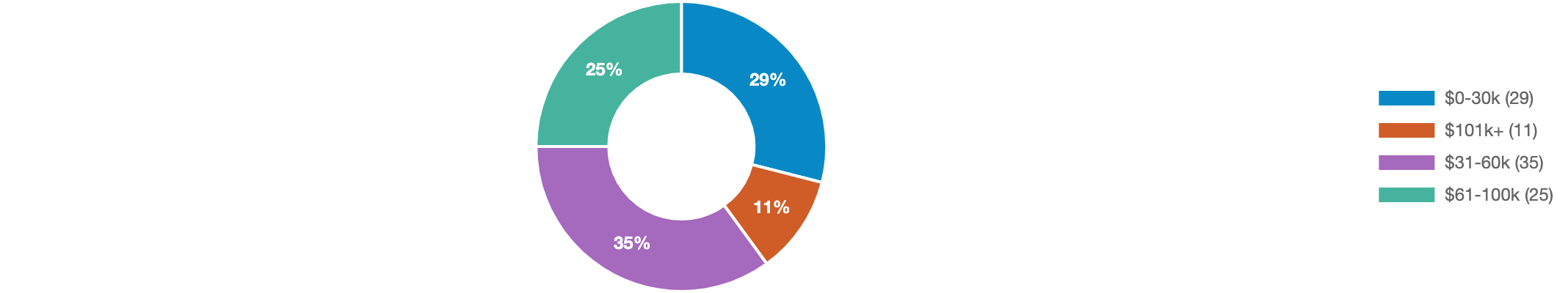 Black Friday shopping poll: income breakdown of respondents