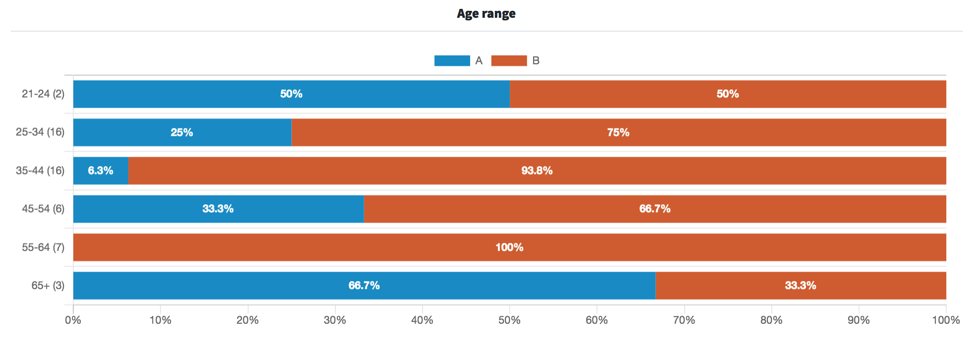 Screenshot of tea name poll results by age range