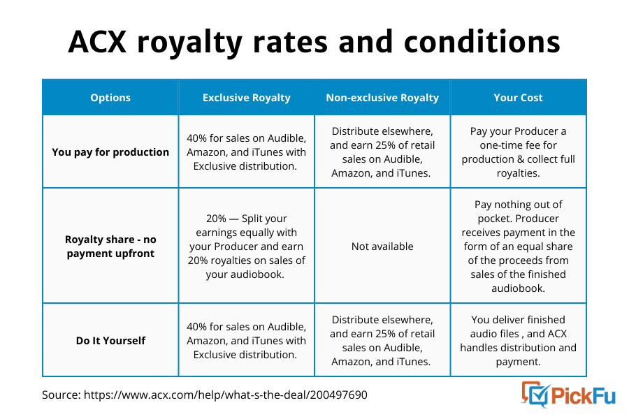Table showing ACX royalty rates and conditions
