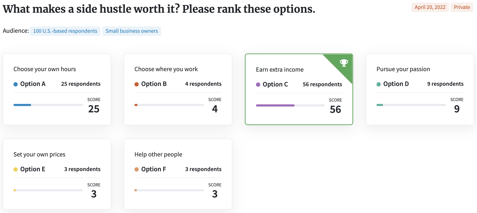 Screenshot of PickFu poll about what makes a side hustle worth it