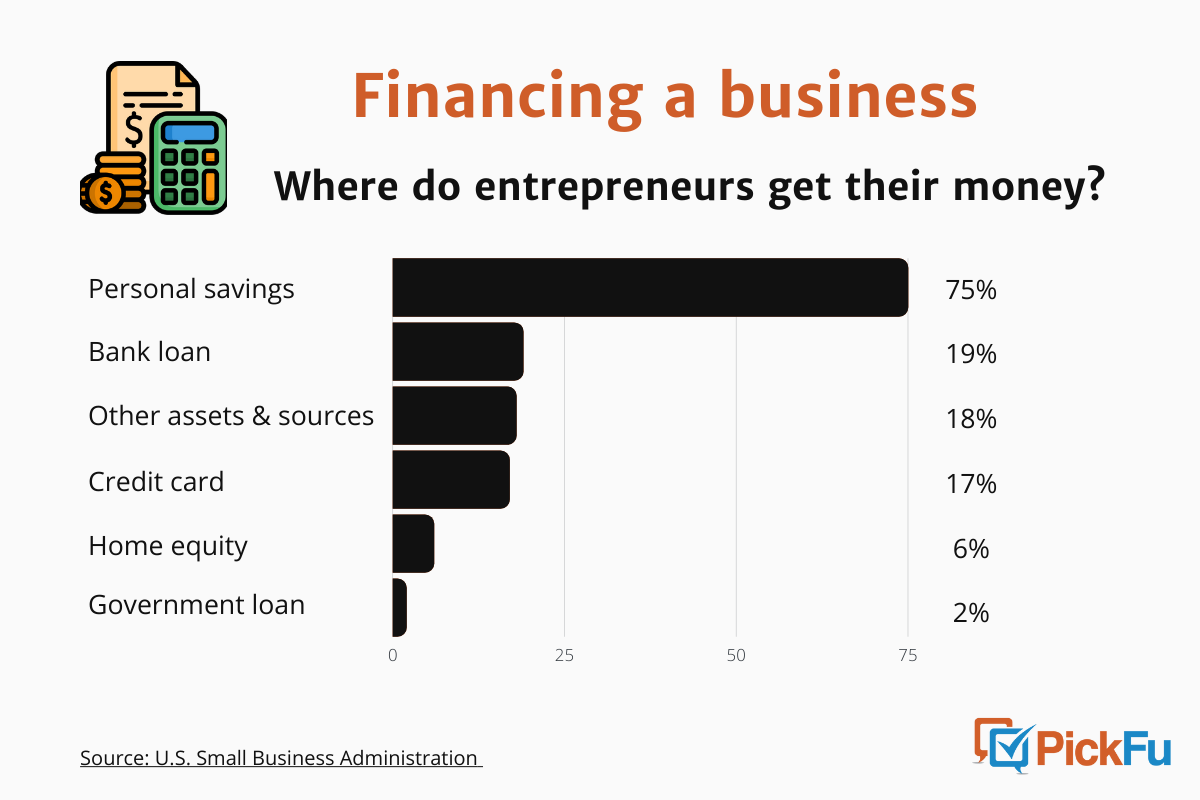Infographic about financing a business