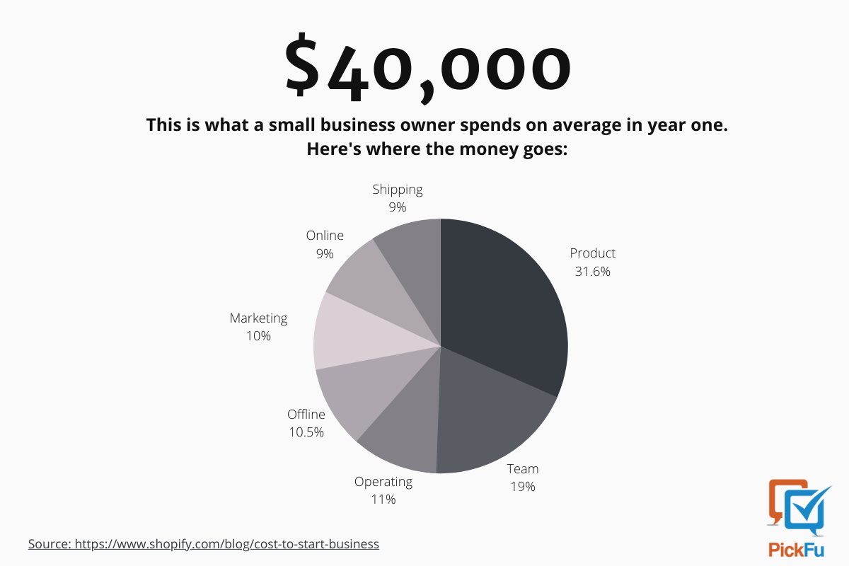 Infographic about how much a small business owner spends to start