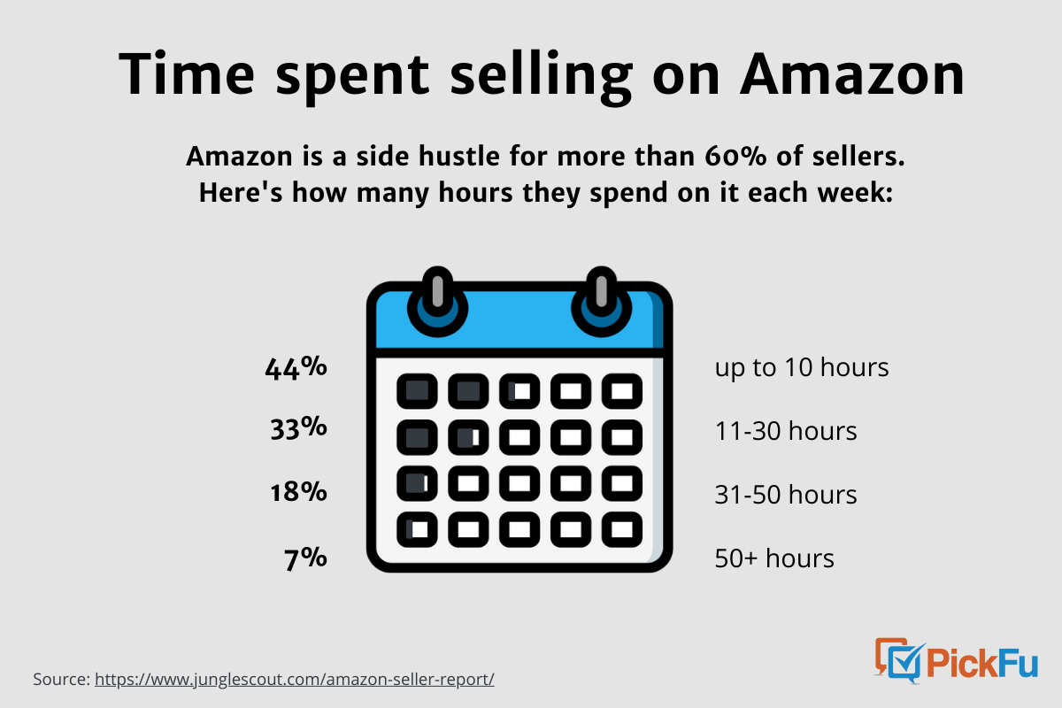 Infographic about how much time Amazon sellers spend on their business