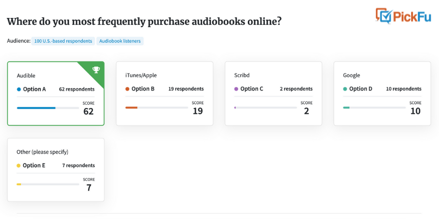 Poll results for question, "Where do you most frequently buy audiobooks online?