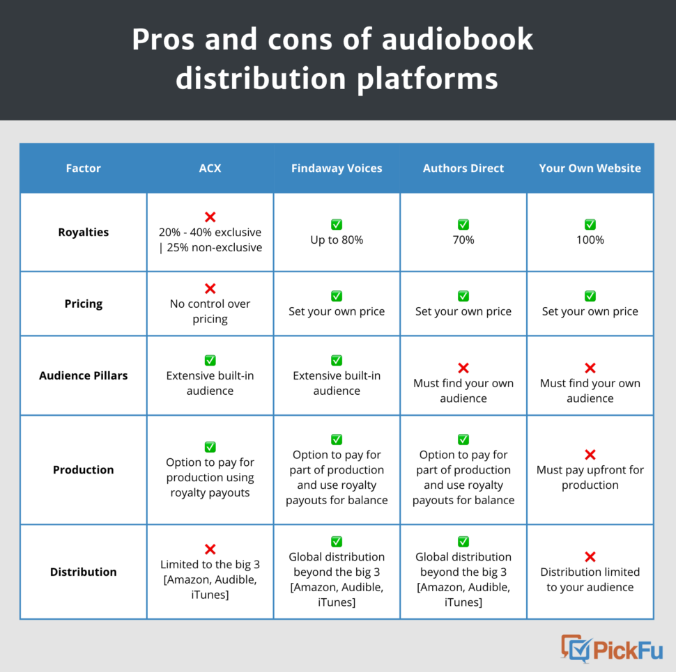 Table showing pros and cons of audiobook distribution platforms